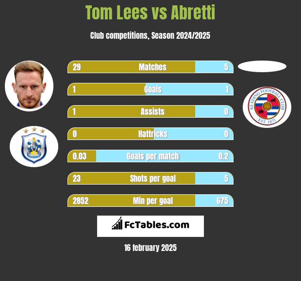 Tom Lees vs Abretti h2h player stats