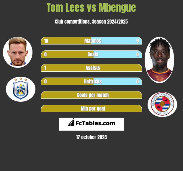 Tom Lees vs Mbengue h2h player stats