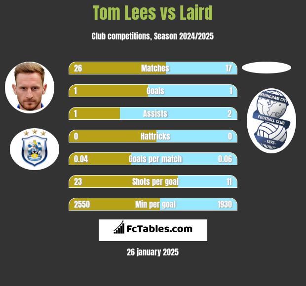 Tom Lees vs Laird h2h player stats