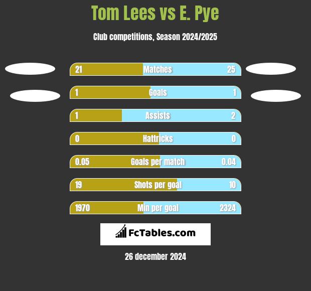 Tom Lees vs E. Pye h2h player stats