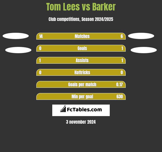 Tom Lees vs Barker h2h player stats