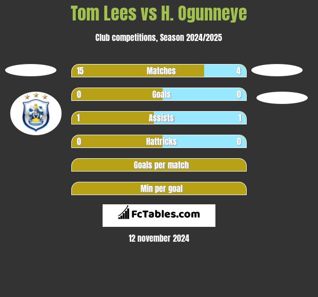 Tom Lees vs H. Ogunneye h2h player stats