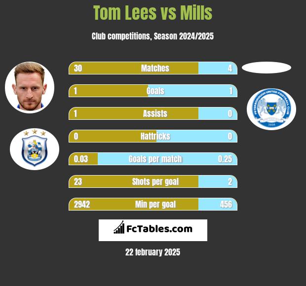 Tom Lees vs Mills h2h player stats