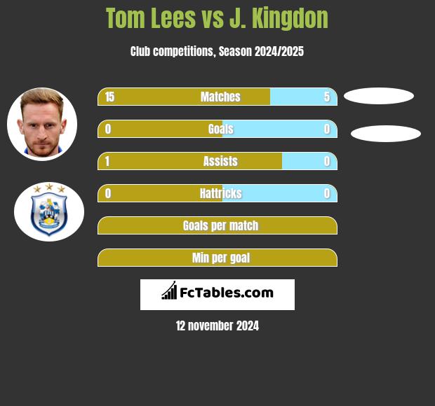 Tom Lees vs J. Kingdon h2h player stats