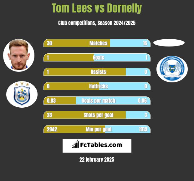 Tom Lees vs Dornelly h2h player stats