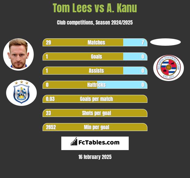 Tom Lees vs A. Kanu h2h player stats