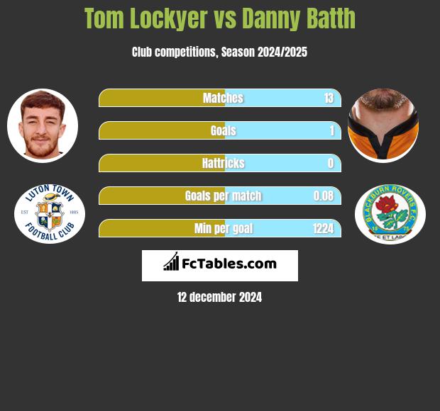 Tom Lockyer vs Danny Batth h2h player stats