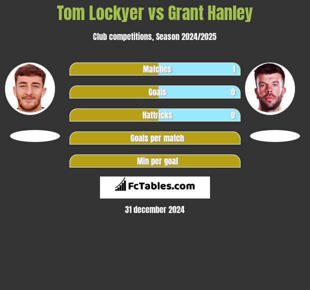 Tom Lockyer vs Grant Hanley h2h player stats