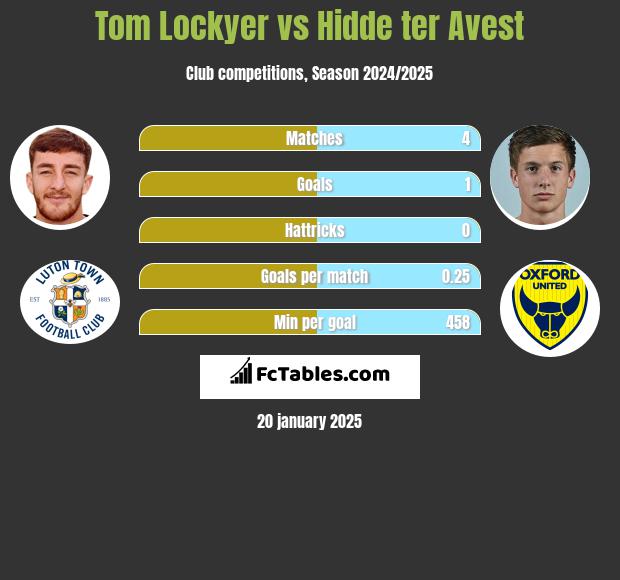 Tom Lockyer vs Hidde ter Avest h2h player stats