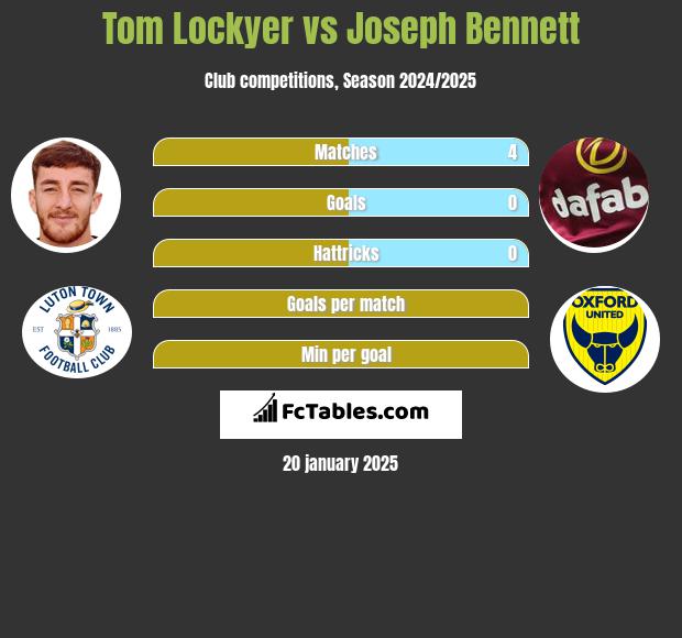 Tom Lockyer vs Joseph Bennett h2h player stats