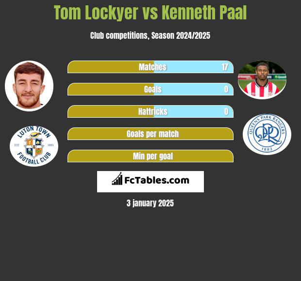 Tom Lockyer vs Kenneth Paal h2h player stats