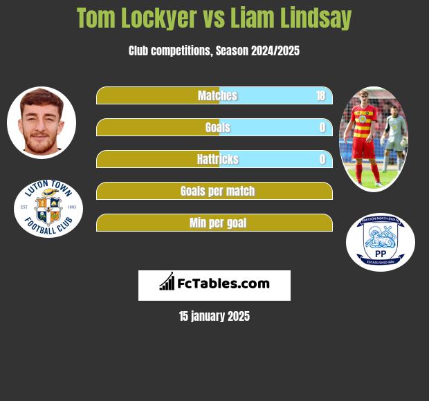 Tom Lockyer vs Liam Lindsay h2h player stats