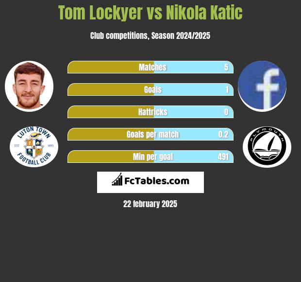 Tom Lockyer vs Nikola Katic h2h player stats