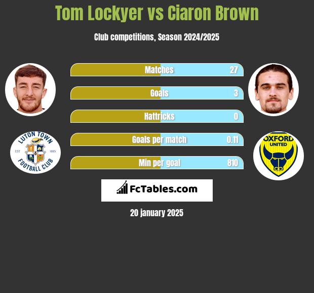 Tom Lockyer vs Ciaron Brown h2h player stats