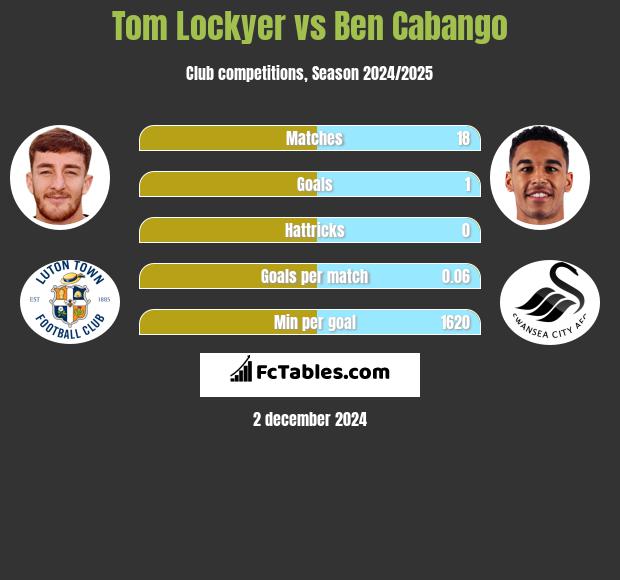 Tom Lockyer vs Ben Cabango h2h player stats