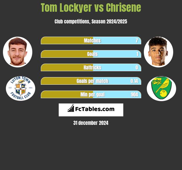 Tom Lockyer vs Chrisene h2h player stats