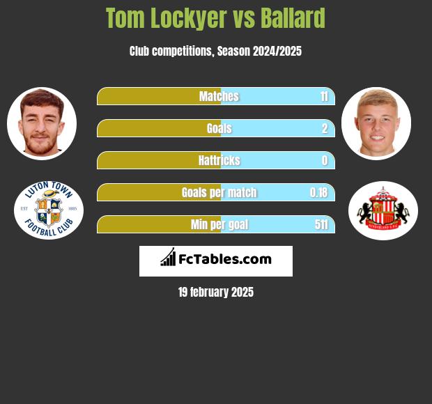 Tom Lockyer vs Ballard h2h player stats