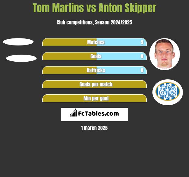 Tom Martins vs Anton Skipper h2h player stats