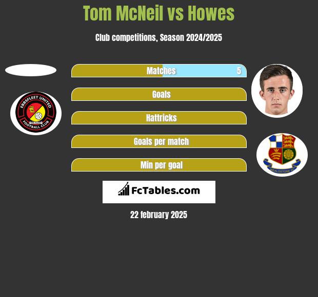 Tom McNeil vs Howes h2h player stats