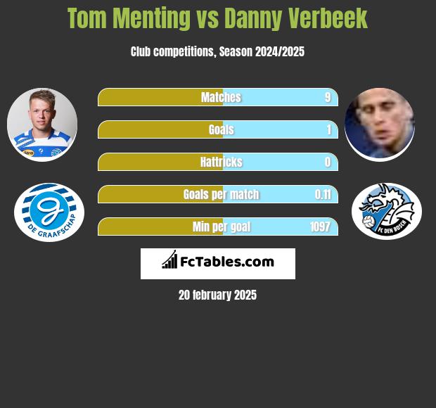 Tom Menting vs Danny Verbeek h2h player stats