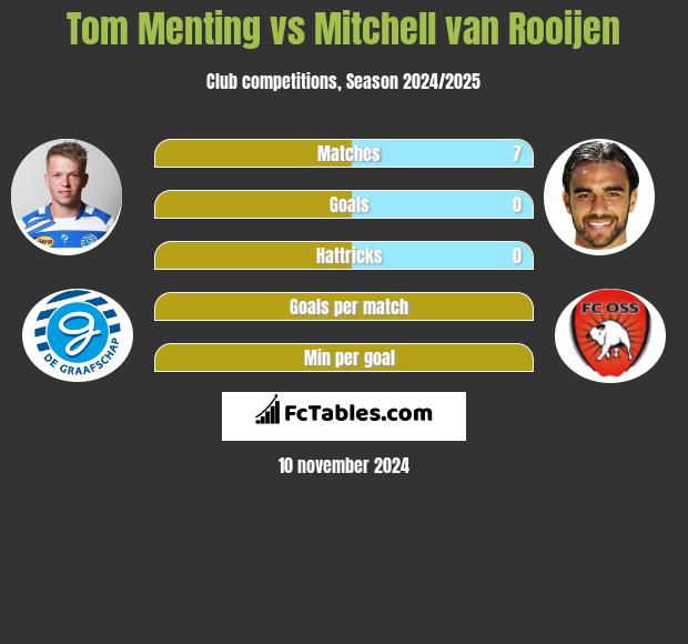 Tom Menting vs Mitchell van Rooijen h2h player stats