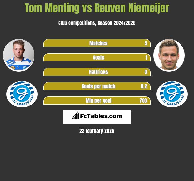 Tom Menting vs Reuven Niemeijer h2h player stats