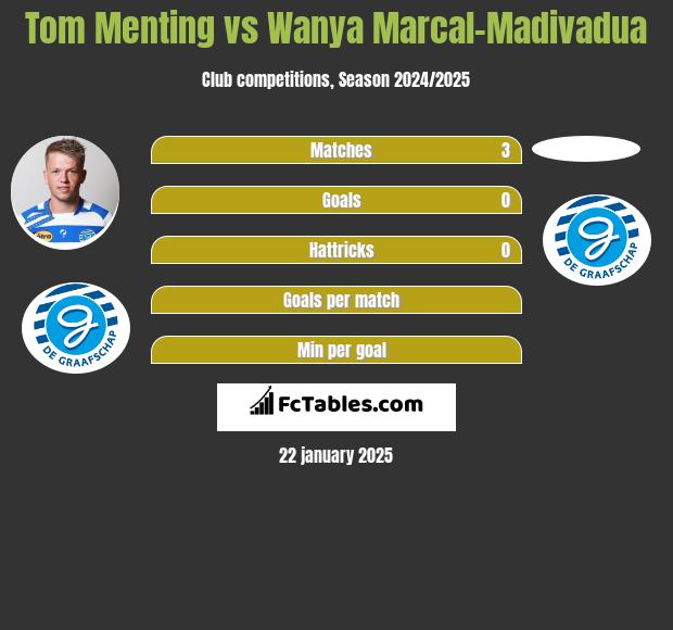 Tom Menting vs Wanya Marcal-Madivadua h2h player stats