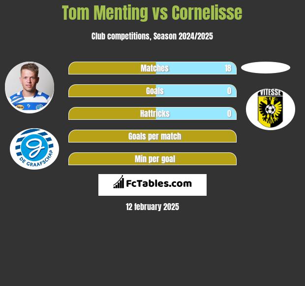 Tom Menting vs Cornelisse h2h player stats