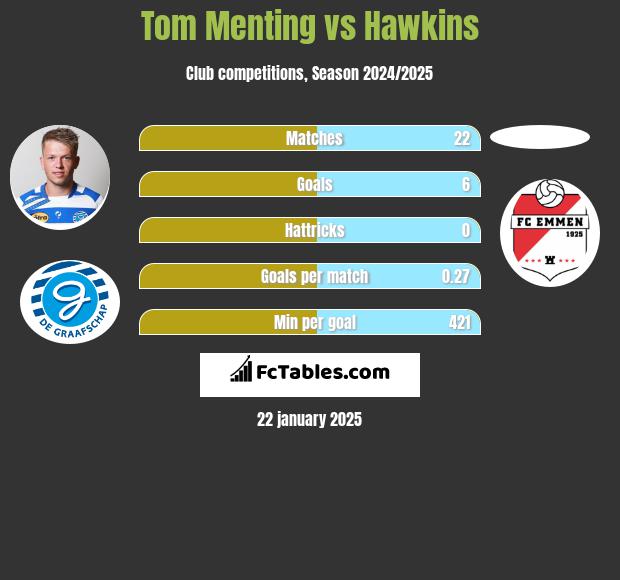 Tom Menting vs Hawkins h2h player stats