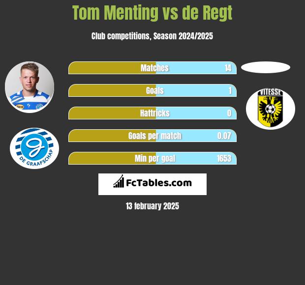 Tom Menting vs de Regt h2h player stats