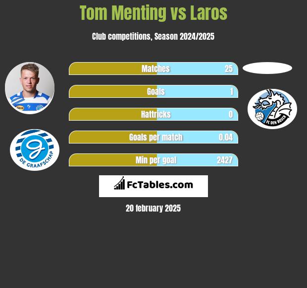 Tom Menting vs Laros h2h player stats