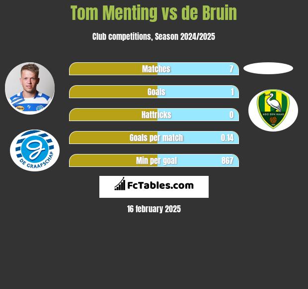 Tom Menting vs de Bruin h2h player stats