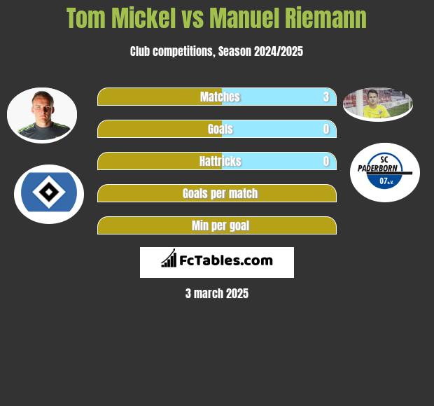 Tom Mickel vs Manuel Riemann h2h player stats