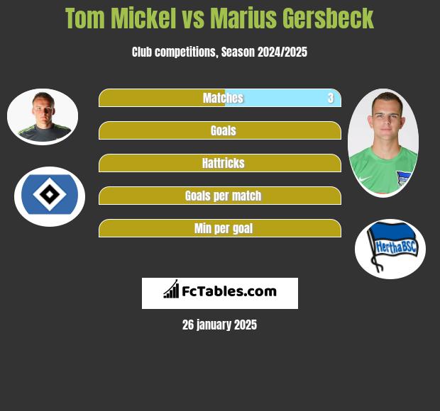 Tom Mickel vs Marius Gersbeck h2h player stats