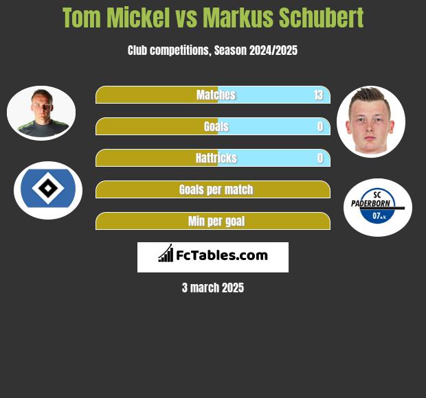 Tom Mickel vs Markus Schubert h2h player stats