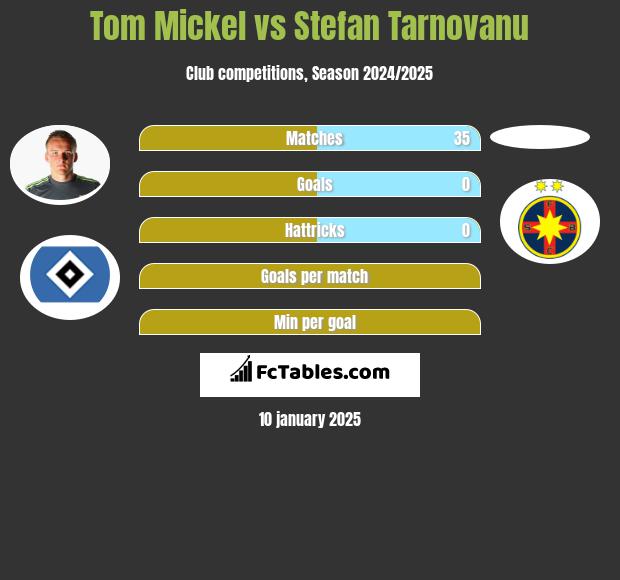 Tom Mickel vs Stefan Tarnovanu h2h player stats