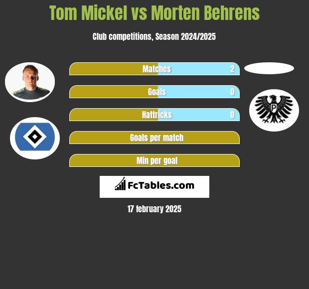 Tom Mickel vs Morten Behrens h2h player stats