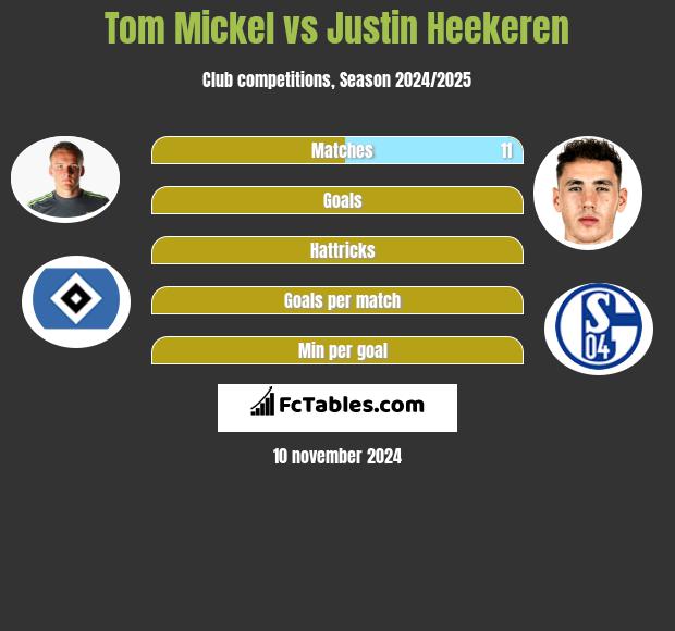 Tom Mickel vs Justin Heekeren h2h player stats