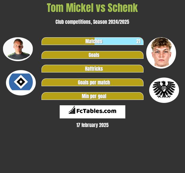 Tom Mickel vs Schenk h2h player stats