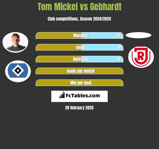 Tom Mickel vs Gebhardt h2h player stats