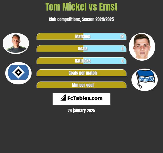 Tom Mickel vs Ernst h2h player stats