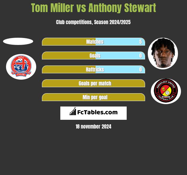 Tom Miller vs Anthony Stewart h2h player stats