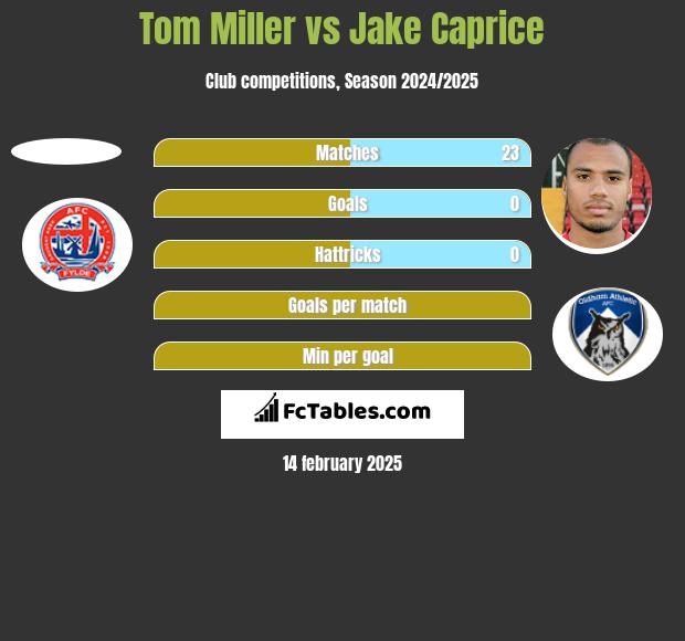 Tom Miller vs Jake Caprice h2h player stats