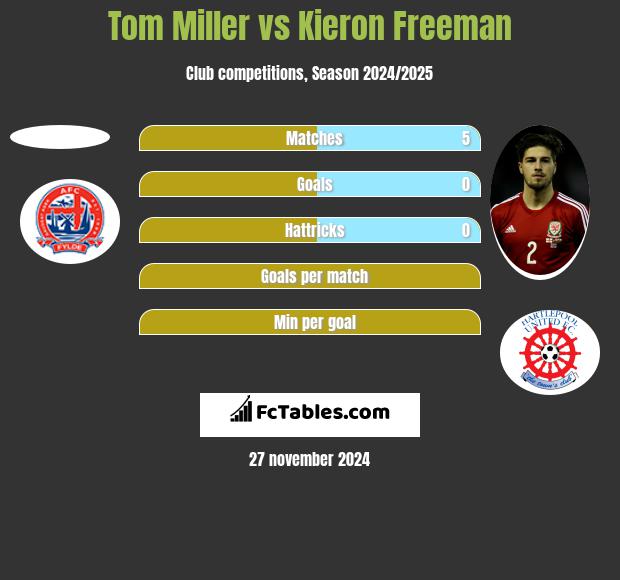 Tom Miller vs Kieron Freeman h2h player stats