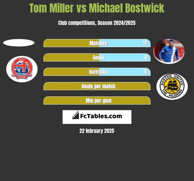 Tom Miller vs Michael Bostwick h2h player stats