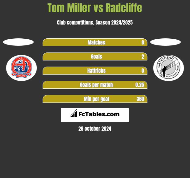 Tom Miller vs Radcliffe h2h player stats