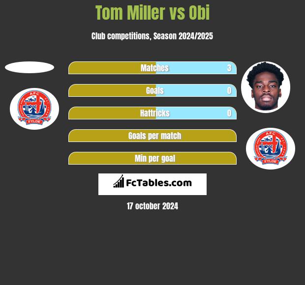 Tom Miller vs Obi h2h player stats