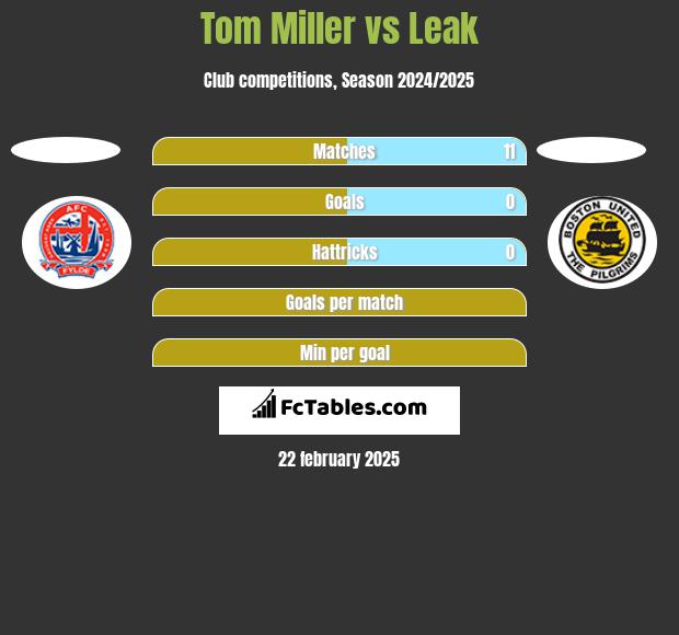 Tom Miller vs Leak h2h player stats