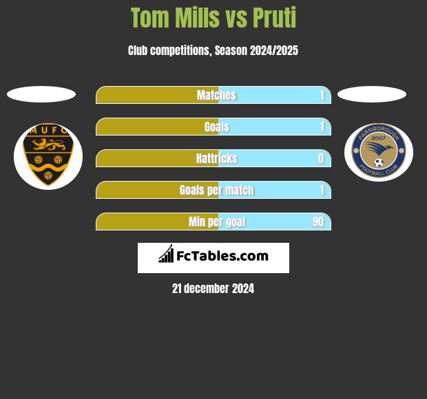 Tom Mills vs Pruti h2h player stats