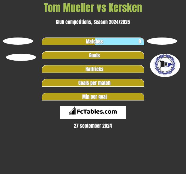 Tom Mueller vs Kersken h2h player stats